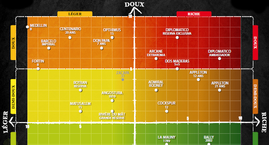 Profil aromatique des rhums :  L&rsquo;importance des étapes de fabrication